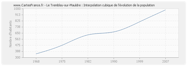 Le Tremblay-sur-Mauldre : Interpolation cubique de l'évolution de la population